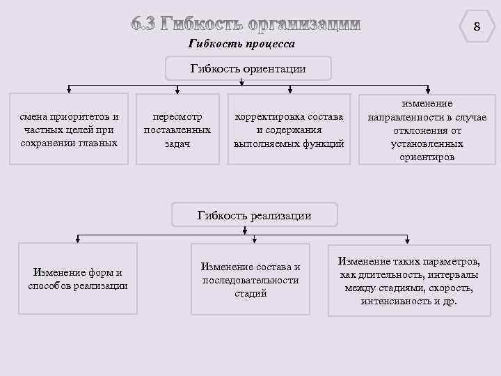 8 Гибкость процесса Гибкость ориентации смена приоритетов и частных целей при сохранении главных пересмотр