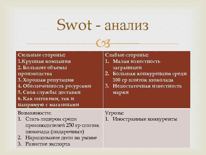 Swot - анализ Сильные стороны: 1. Крупная компания 2. Большие объемы производства 3. Хорошая