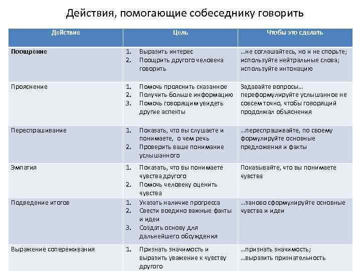 Действия, помогающие собеседнику говорить Действие Цель Чтобы это сделать Поощрение 1. 2. Выразить интерес