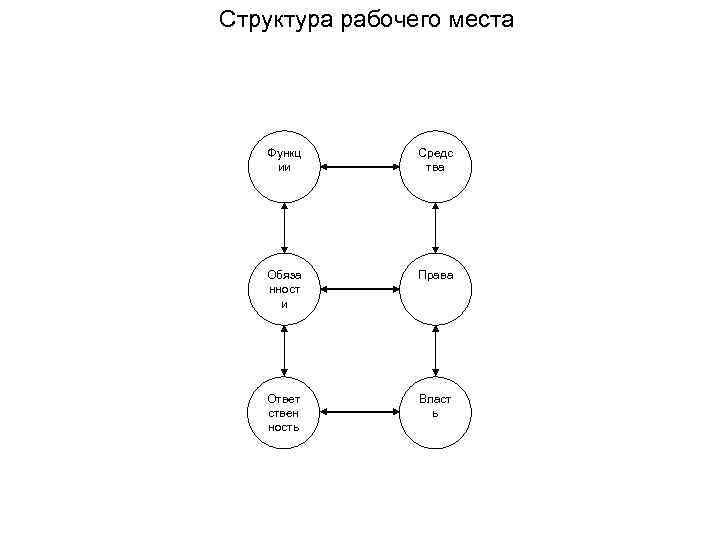 Структура рабочего места Функц ии Средс тва Обяза нност и Права Ответ ствен ность