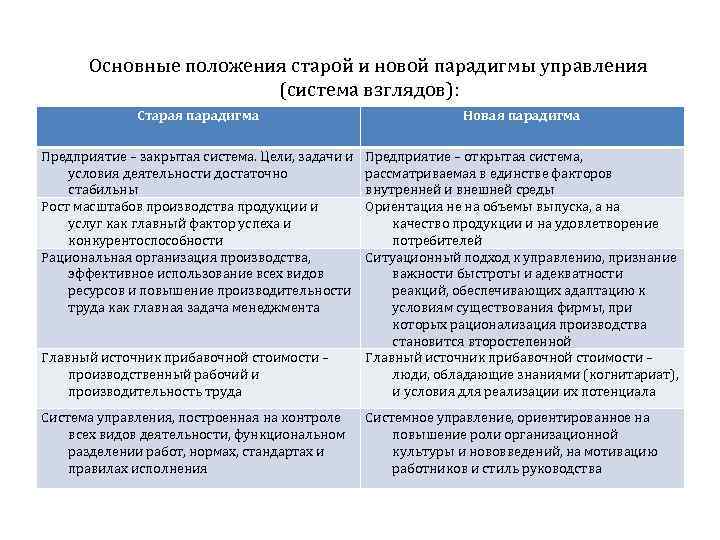 Основные положения старой и новой парадигмы управления (система взглядов): Старая парадигма Новая парадигма Предприятие