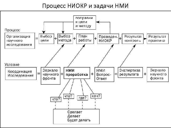 Процесс НИОКР и задачи НМИ 
