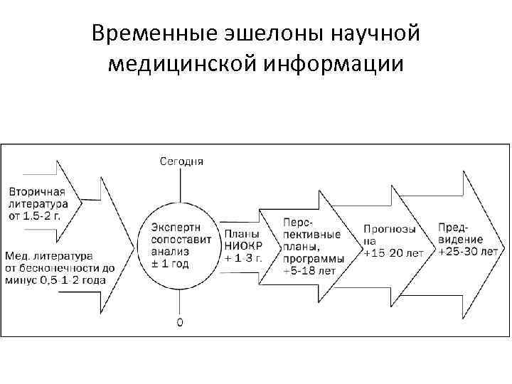 Временные эшелоны научной медицинской информации 