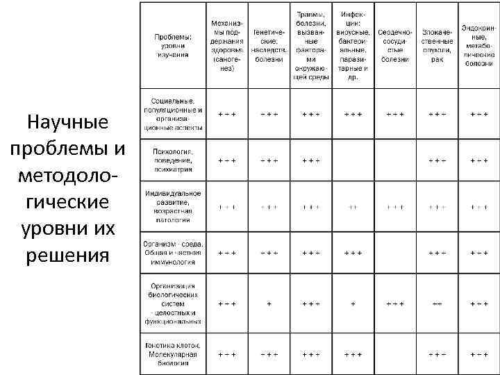 Научные проблемы и методологические уровни их решения 