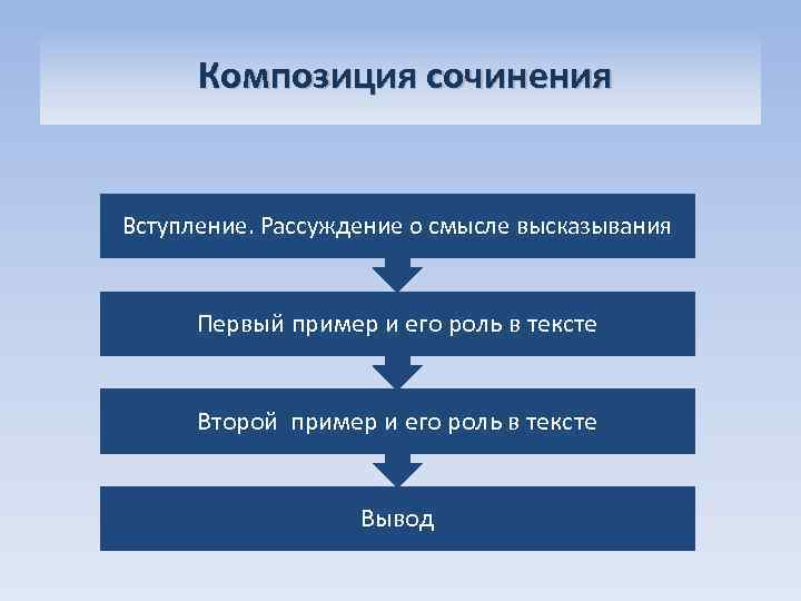  Композиция сочинения Вступление. Рассуждение о смысле высказывания Первый пример и его роль в