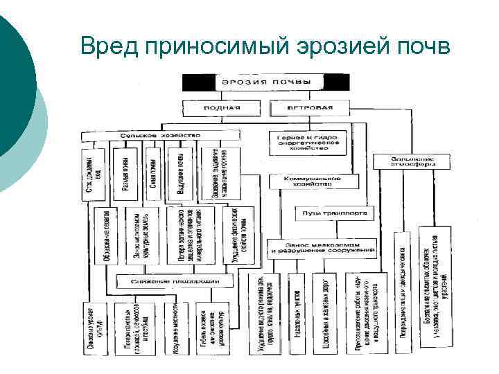 Схема эрозии почвы