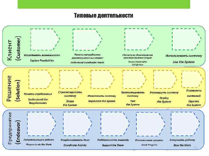 Типовые деятельности 