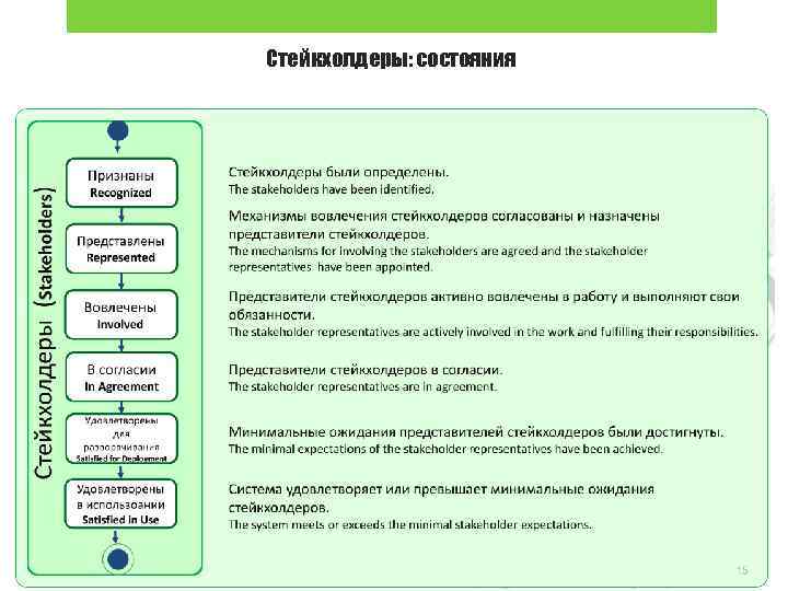 Стейкхолдеры: состояния 