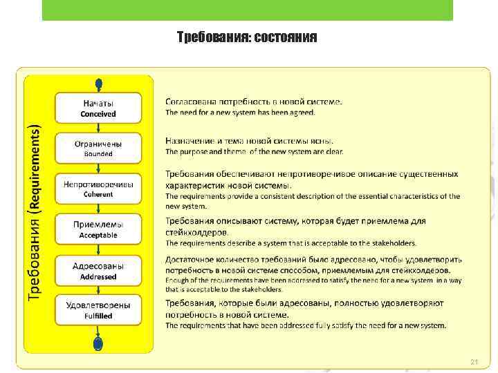 Требования: состояния 