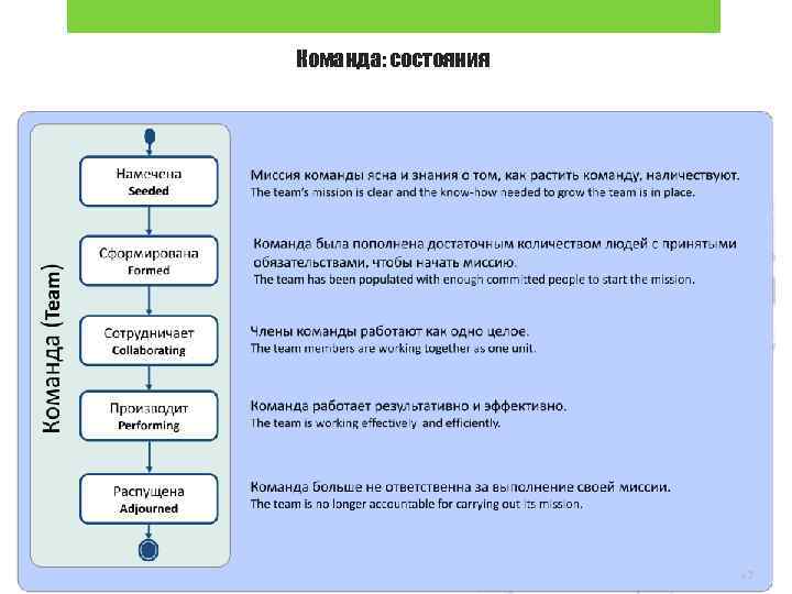 Команда: состояния 