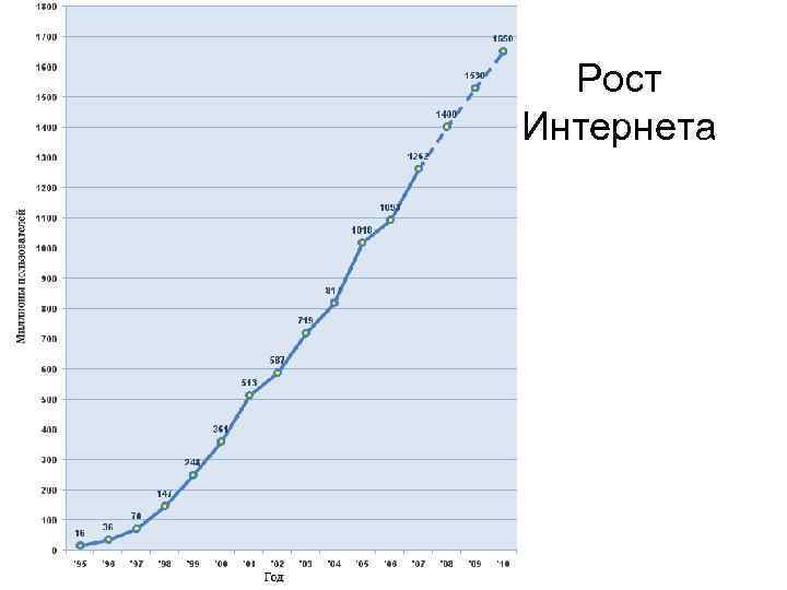 Диаграмма роста интернета