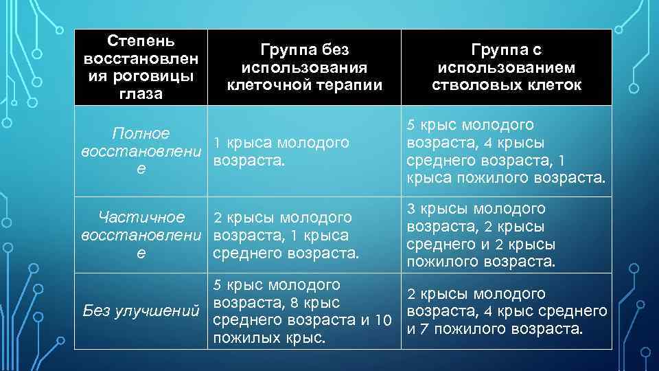 Степень восстановлен ия роговицы глаза Группа без использования клеточной терапии Группа с использованием стволовых