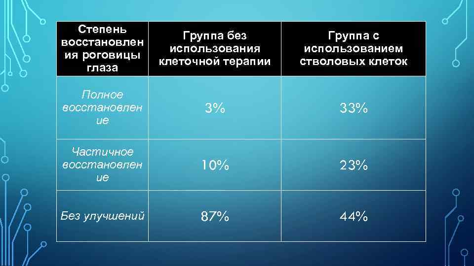 Степень восстановления. Варианты степени восстановления. Возможны следующие степени восстановления. Степень восстановления от 50 до.