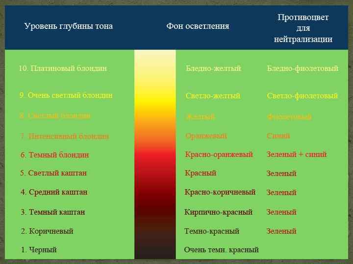 Чем нейтрализовать зеленые волосы. Уровень глубины тона таблица Эстель. Таблица угт и фон осветления нейтрализация. Уровень тона и фон осветления таблица. Таблица фона осветления волос и нейтрализации.