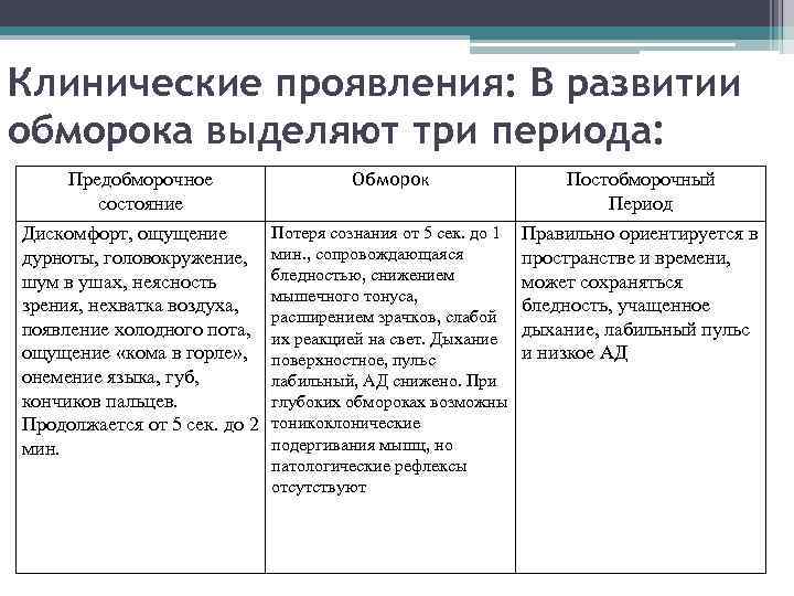 Клинические проявления: В развитии обморока выделяют три периода: Предобморочное состояние Обморок Постобморочный Период Дискомфорт,