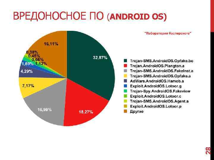 28 ВРЕДОНОСНОЕ ПО (ANDROID OS) 