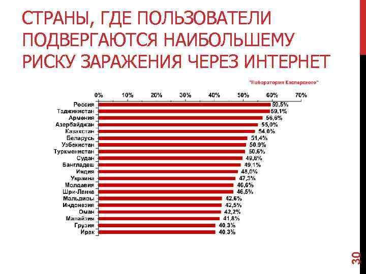 30 СТРАНЫ, ГДЕ ПОЛЬЗОВАТЕЛИ ПОДВЕРГАЮТСЯ НАИБОЛЬШЕМУ РИСКУ ЗАРАЖЕНИЯ ЧЕРЕЗ ИНТЕРНЕТ 