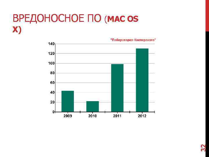 ВРЕДОНОСНОЕ ПО (MAC OS 32 X) 