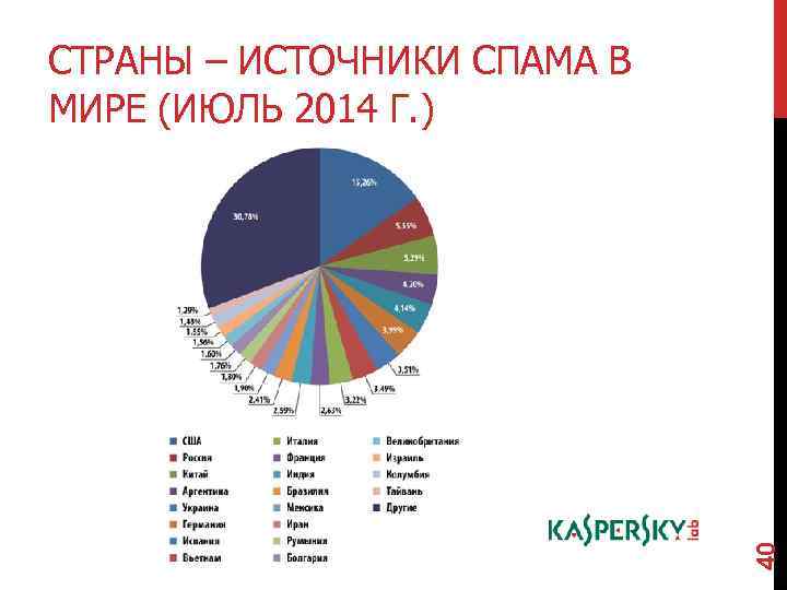 40 СТРАНЫ – ИСТОЧНИКИ СПАМА В МИРЕ (ИЮЛЬ 2014 Г. ) 