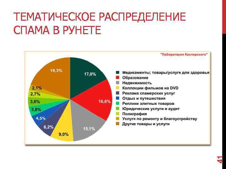 41 ТЕМАТИЧЕСКОЕ РАСПРЕДЕЛЕНИЕ СПАМА В РУНЕТЕ 