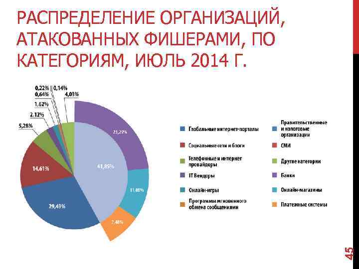 45 РАСПРЕДЕЛЕНИЕ ОРГАНИЗАЦИЙ, АТАКОВАННЫХ ФИШЕРАМИ, ПО КАТЕГОРИЯМ, ИЮЛЬ 2014 Г. 