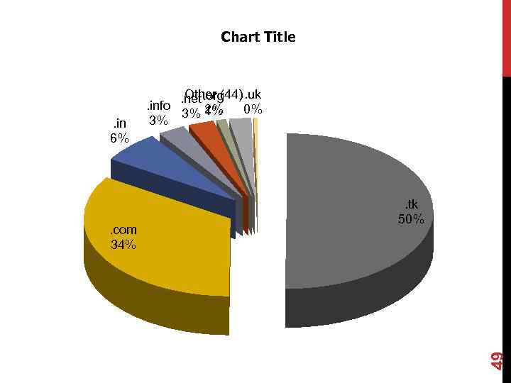 Chart Title . com 34% . tk 50% 49 . in 6% Other (44).