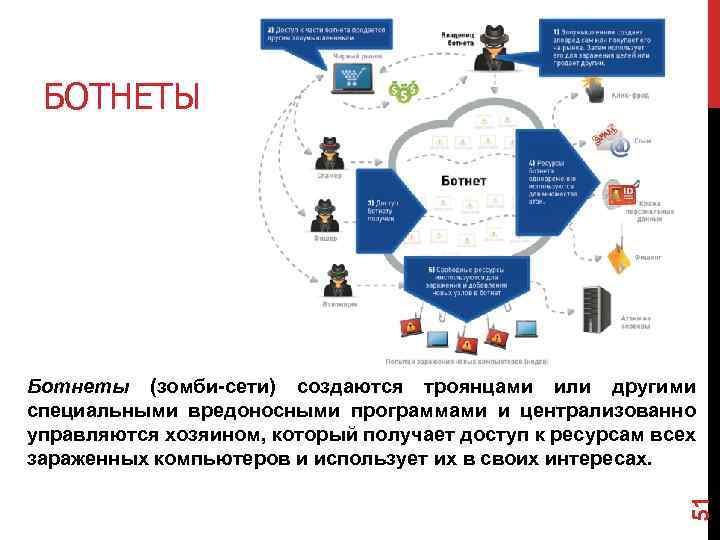 Презентация на тему ботнеты