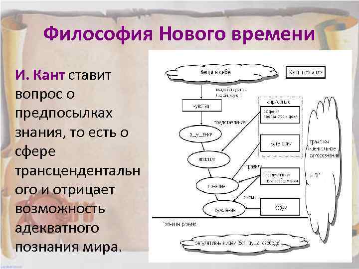 Философия Нового времени И. Кант ставит вопрос о предпосылках знания, то есть о сфере