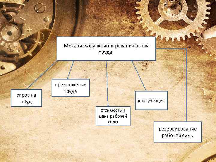 Механизм функционирования рынка труда. спрос на труд предложение труда конкуренция стоимость и цена рабочей