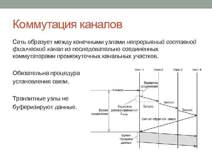 Коммутация каналов Сеть образует между конечными узлами непрерывный составной физический канал из последовательно соединенных