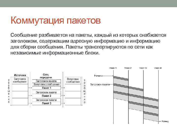 Коммутация пакетов Сообщение разбивается на пакеты, каждый из которых снабжается заголовком, содержащим адресную информацию