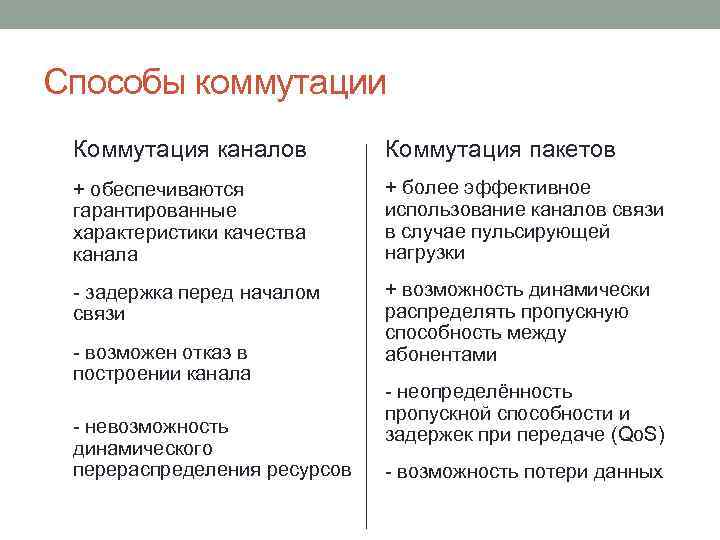 Способы коммутации Коммутация каналов Коммутация пакетов + обеспечиваются гарантированные характеристики качества канала + более