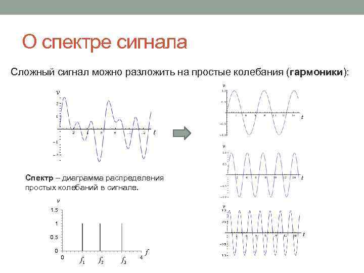 О спектре сигнала Сложный сигнал можно разложить на простые колебания (гармоники): v v t