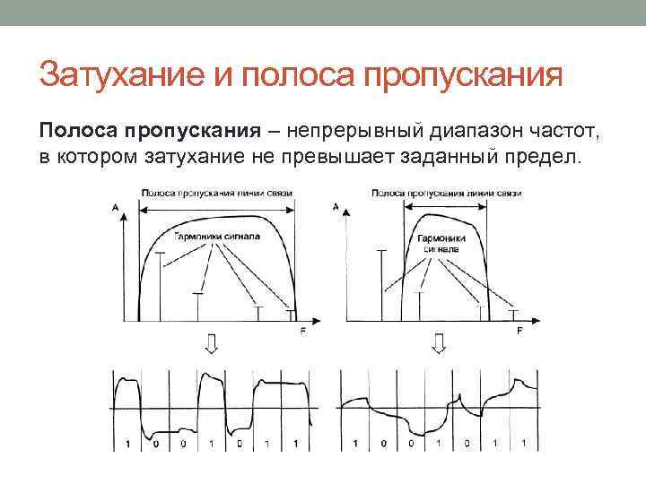 Затухание и полоса пропускания Полоса пропускания – непрерывный диапазон частот, в котором затухание не