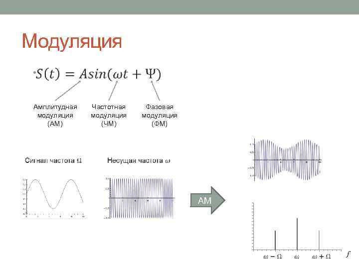 Модуляция • Амплитудная модуляция (АМ) Частотная модуляция (ЧМ) Фазовая модуляция (ФМ) АМ f 