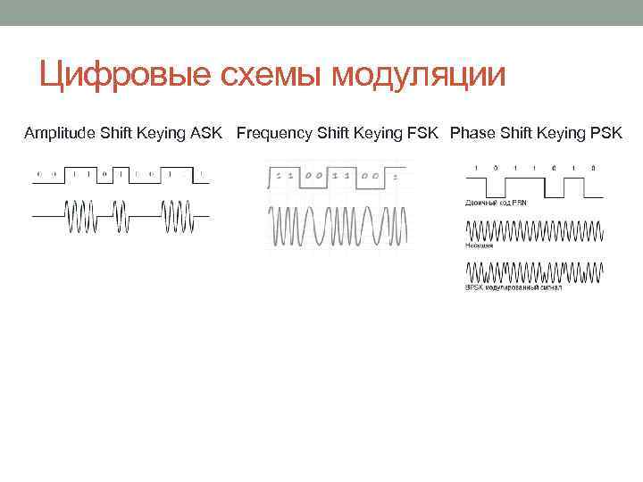 Цифровые схемы модуляции Amplitude Shift Keying ASK Frequency Shift Keying FSK Phase Shift Keying