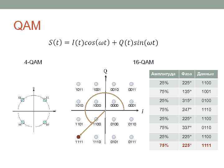 QAM 16 -QAM 4 -QAM Амплитуда 1000 0001 1101 1111 1100 1110 0101 0110