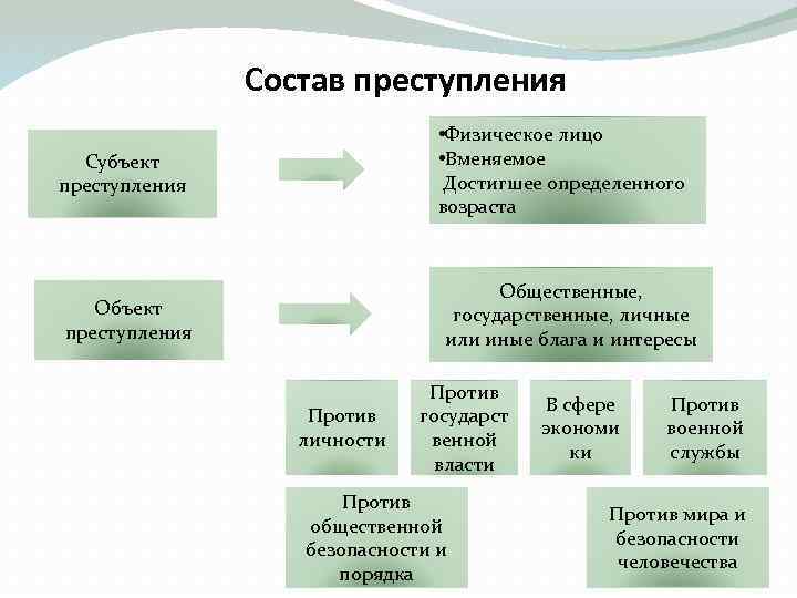 План понятие преступления