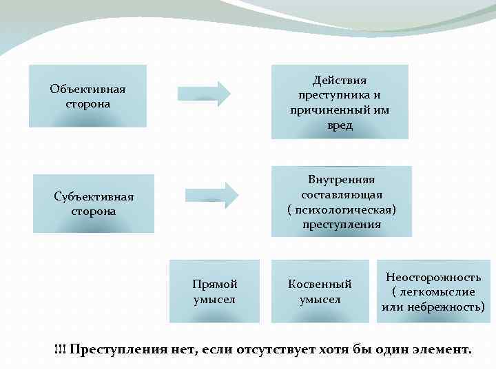 Правонарушение план