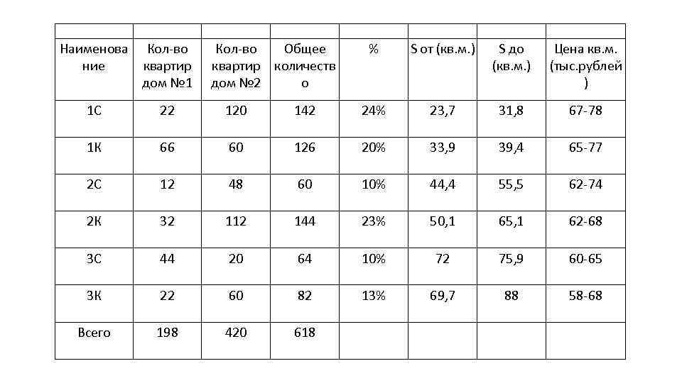 Наименова ние Кол-во квартир дом № 1 Кол-во Общее квартир количеств дом № 2