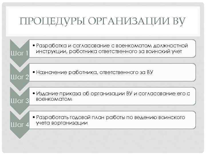 ПРОЦЕДУРЫ ОРГАНИЗАЦИИ ВУ • Разработка и согласование с военкоматом должностной Шаг 1 инструкции, работника