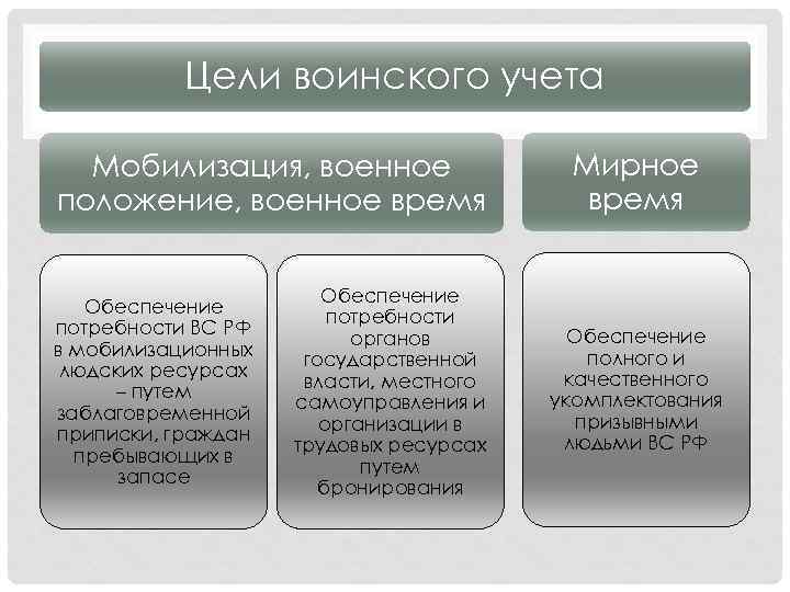 Цели воинского учета Мобилизация, военное положение, военное время Обеспечение потребности ВС РФ в мобилизационных