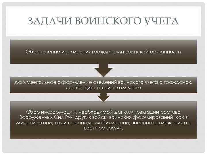 ЗАДАЧИ ВОИНСКОГО УЧЕТА Обеспечение исполнения гражданами воинской обязанности Документальное оформление сведений воинского учета о