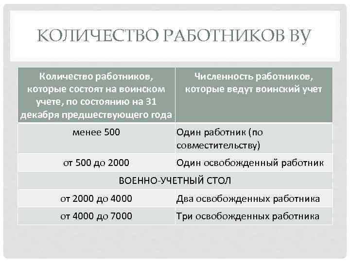 КОЛИЧЕСТВО РАБОТНИКОВ ВУ Количество работников, которые состоят на воинском учете, по состоянию на 31