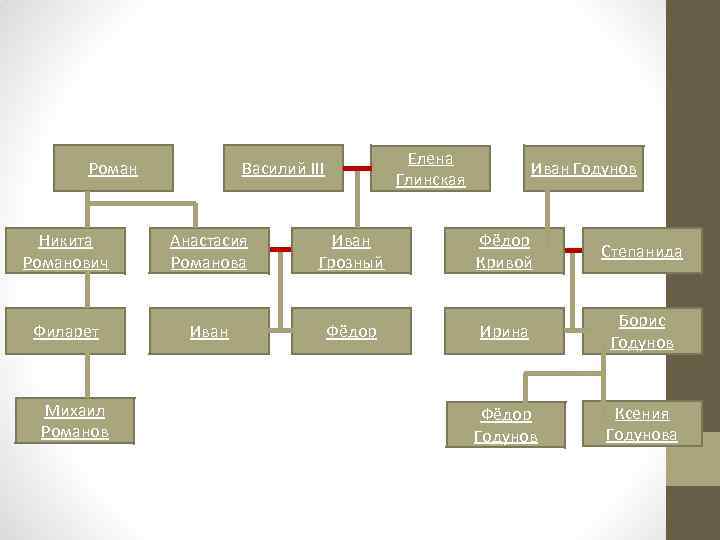Роман Елена Глинская Василий III Иван Годунов Никита Романович Анастасия Романова Иван Грозный Фёдор