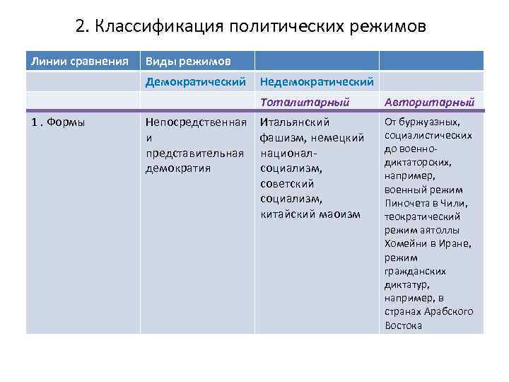 2. Классификация политических режимов Линии сравнения Виды режимов Демократический Недемократический Тоталитарный 1. Формы Непосредственная