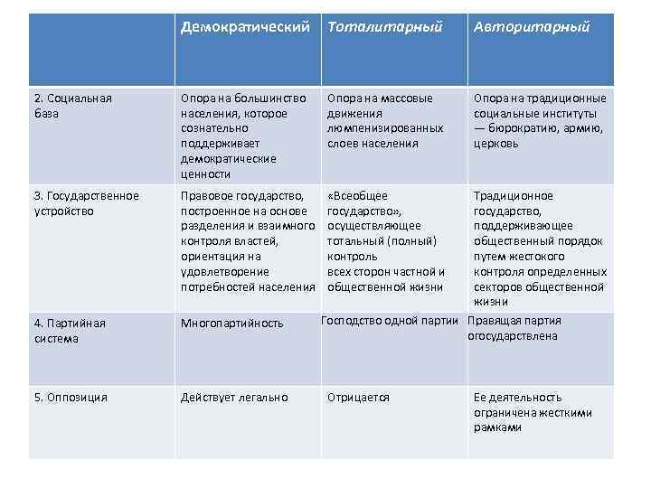 Демократический Тоталитарный Авторитарный 2. Социальная база Опора на большинство населения, которое сознательно поддерживает демократические