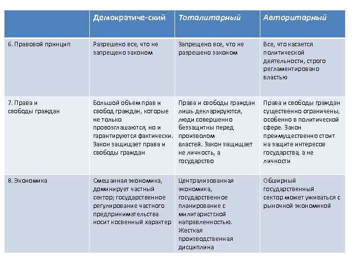 Демократиче ский Тоталитарный Авторитарный 6. Правовой принцип Разрешено все, что не запрещено законом Запрещено