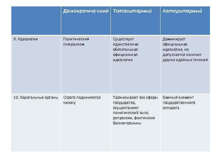 Демократиче ский Тоталитарный Авторитарный 9. Идеология Политический плюрализм Существует единственная обязательная официальная идеология Доминирует