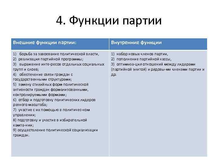 4. Функции партии Внешние функции партии: Внутренние функции 1) борьба за завоевание политической власти,